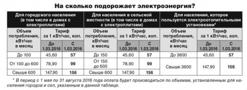 Тарифы на ээ с 03-2016